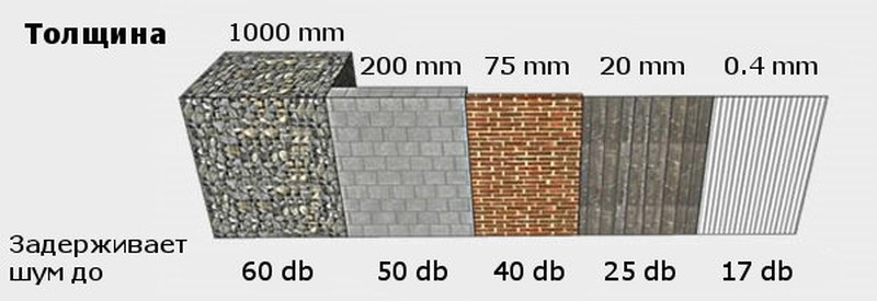 сравнение заборов по задержке шума